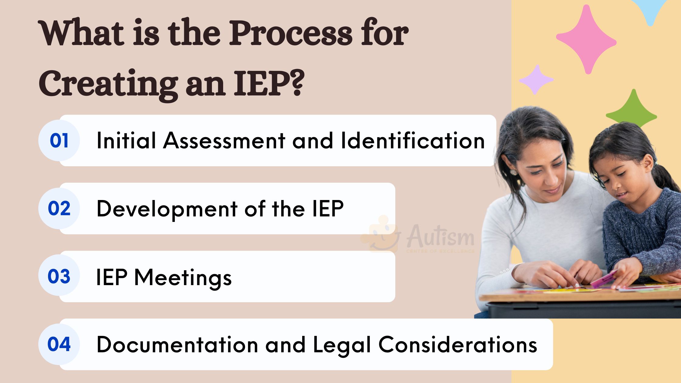 What is the Process for Creating an IEP?