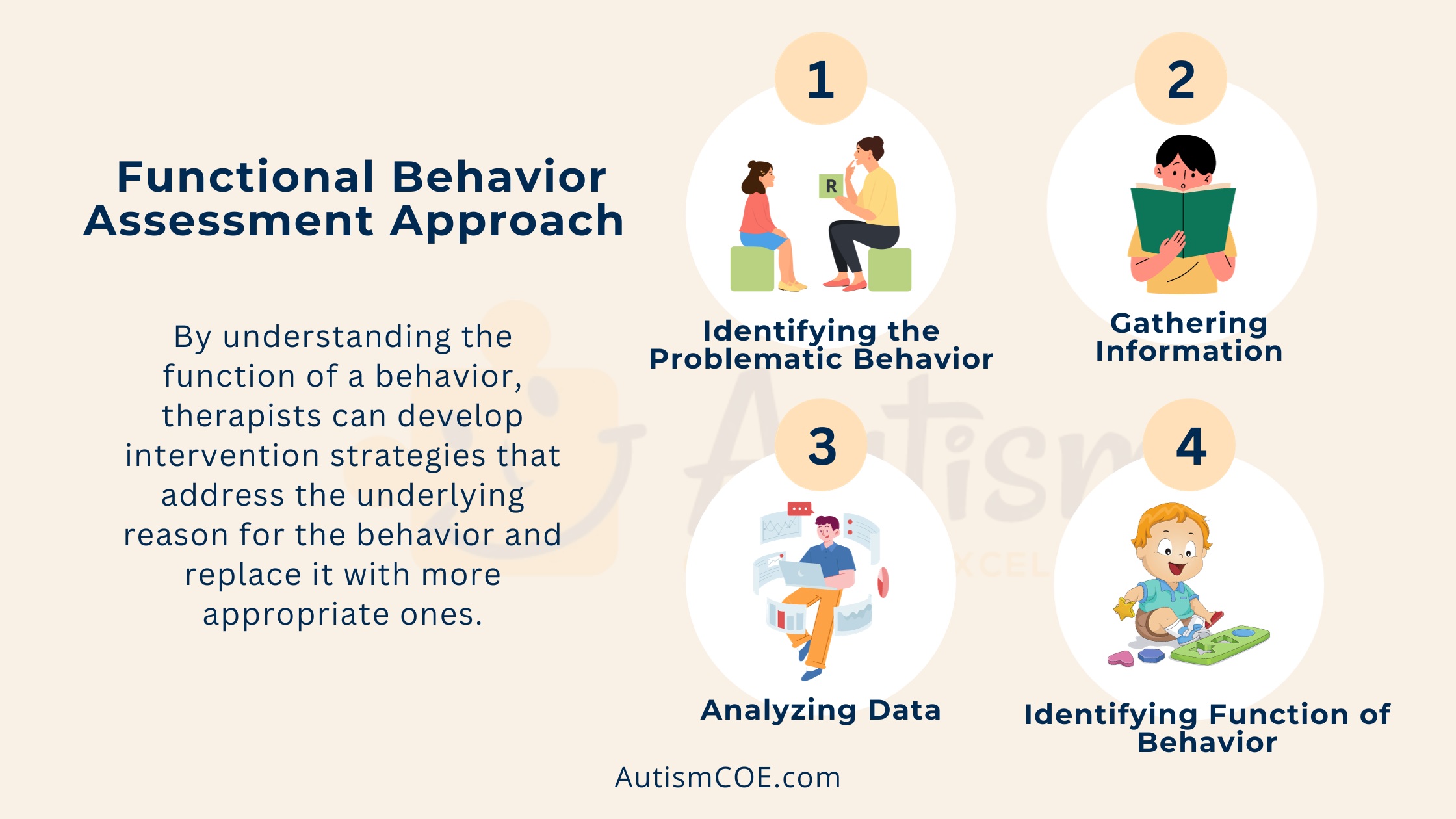 Steps Involved in Functional Assessment