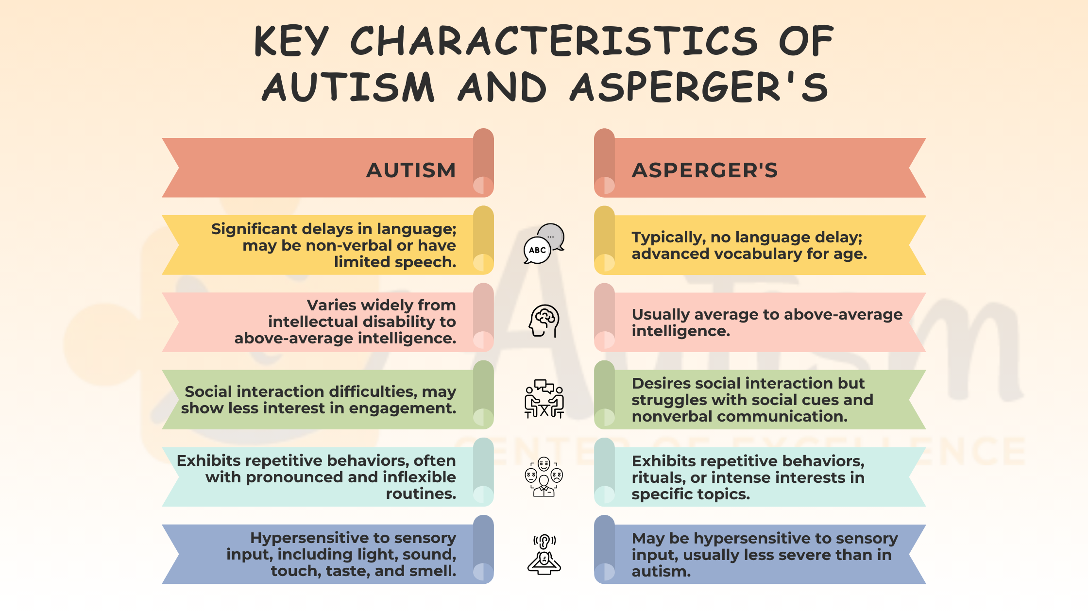 Key characteristics of<br />
Autism and Asperger's