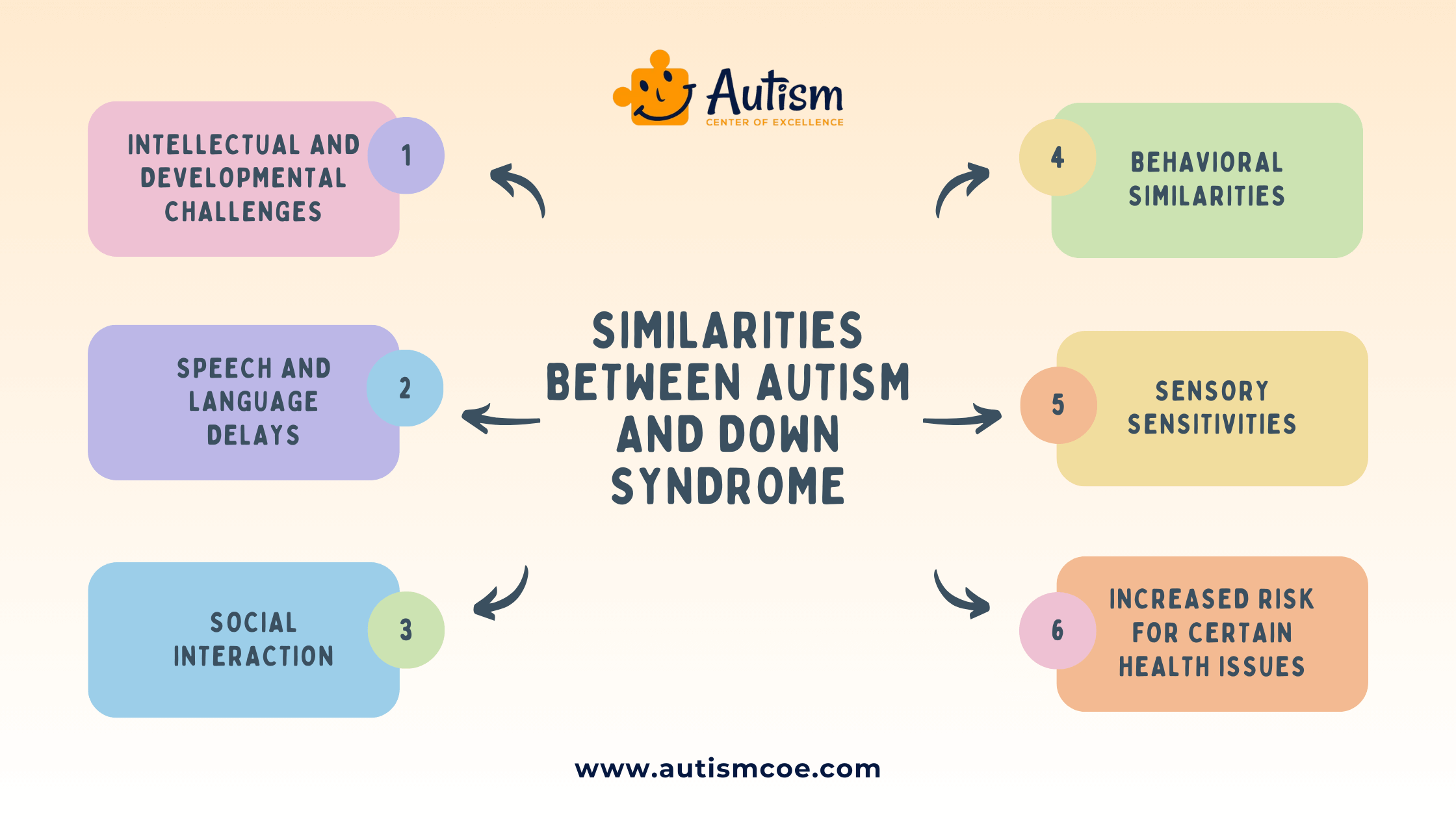 Similarities between Autism and Down Syndrome