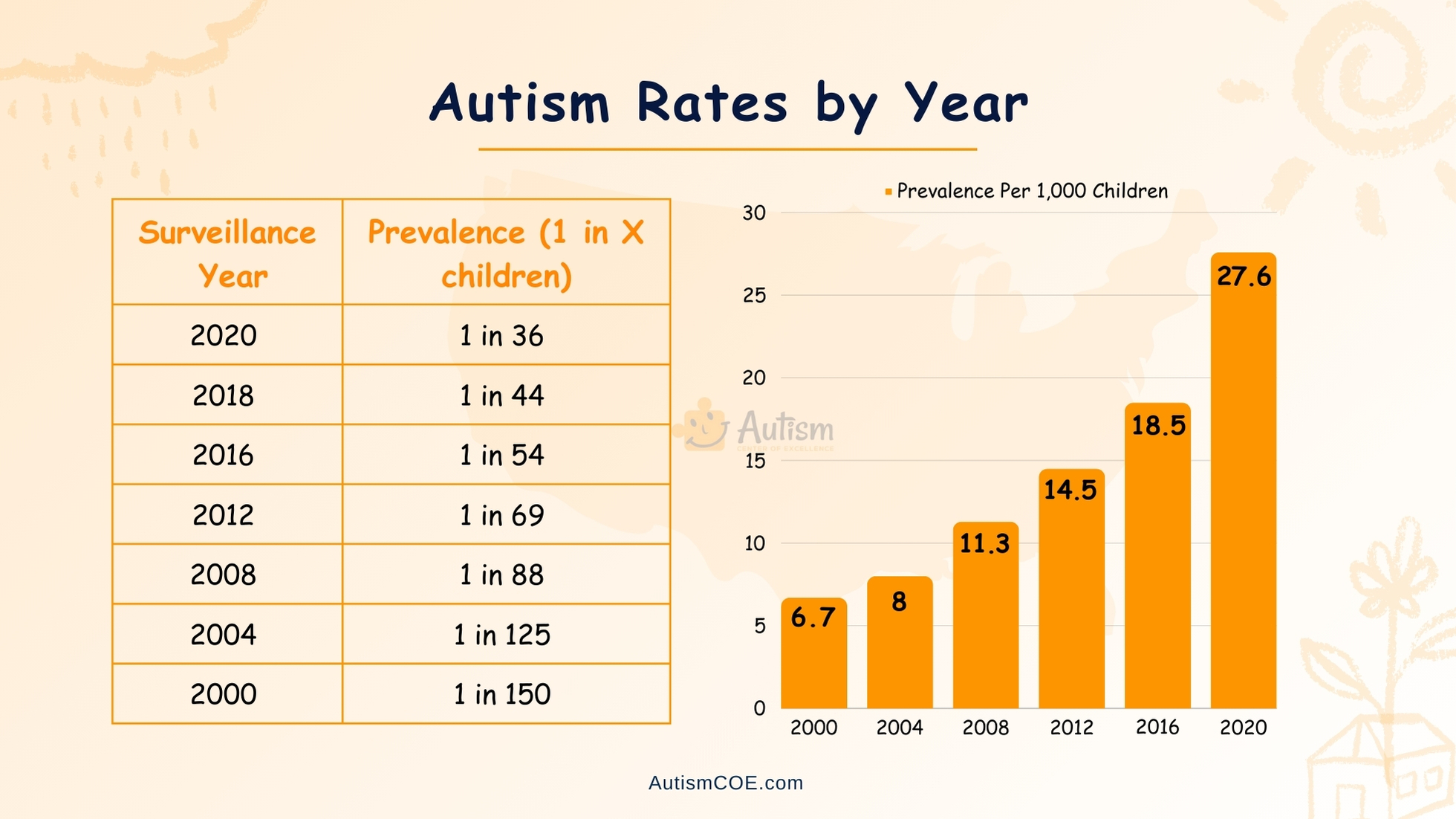 Autism Rates by Year