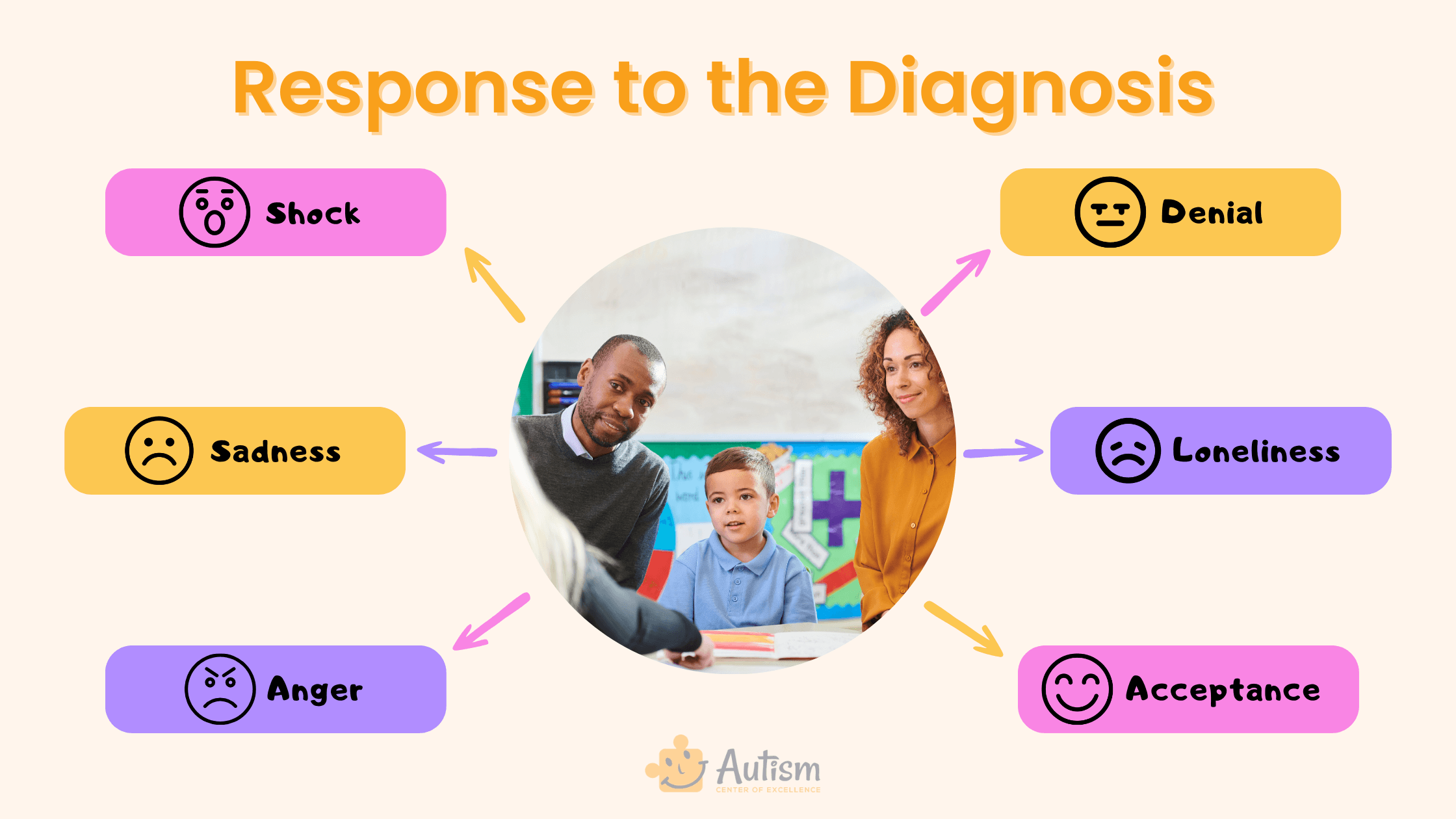 Parents Response to the autism Diagnosis