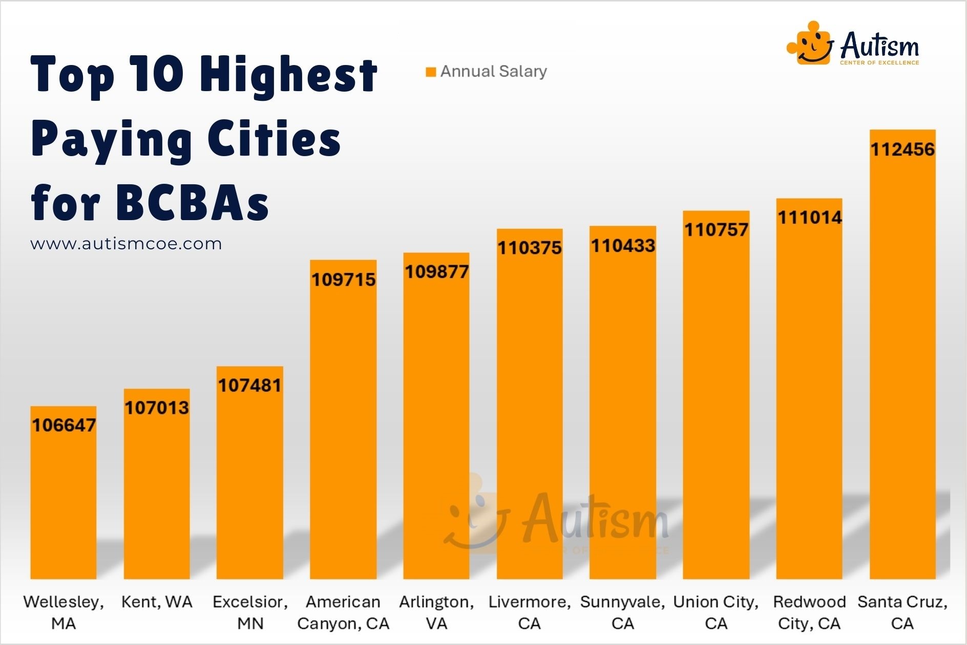 Top 10 Highest Paying Cities for BCBAs