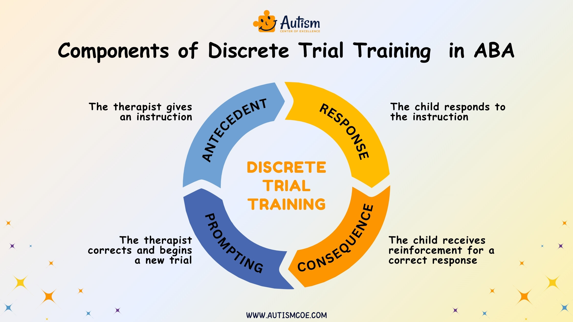 Steps of Discrete Trial Training in ABA