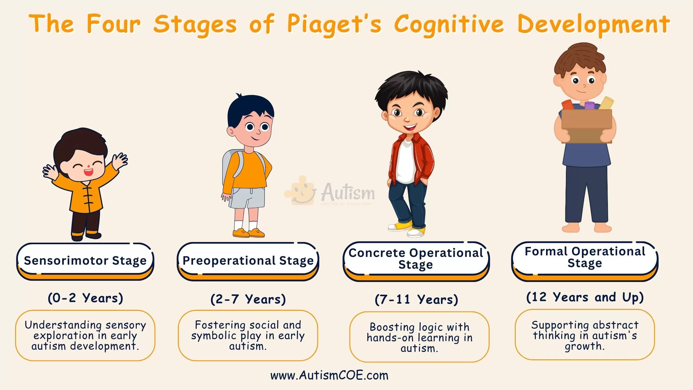 Piaget's first two stages of cognitive development sale