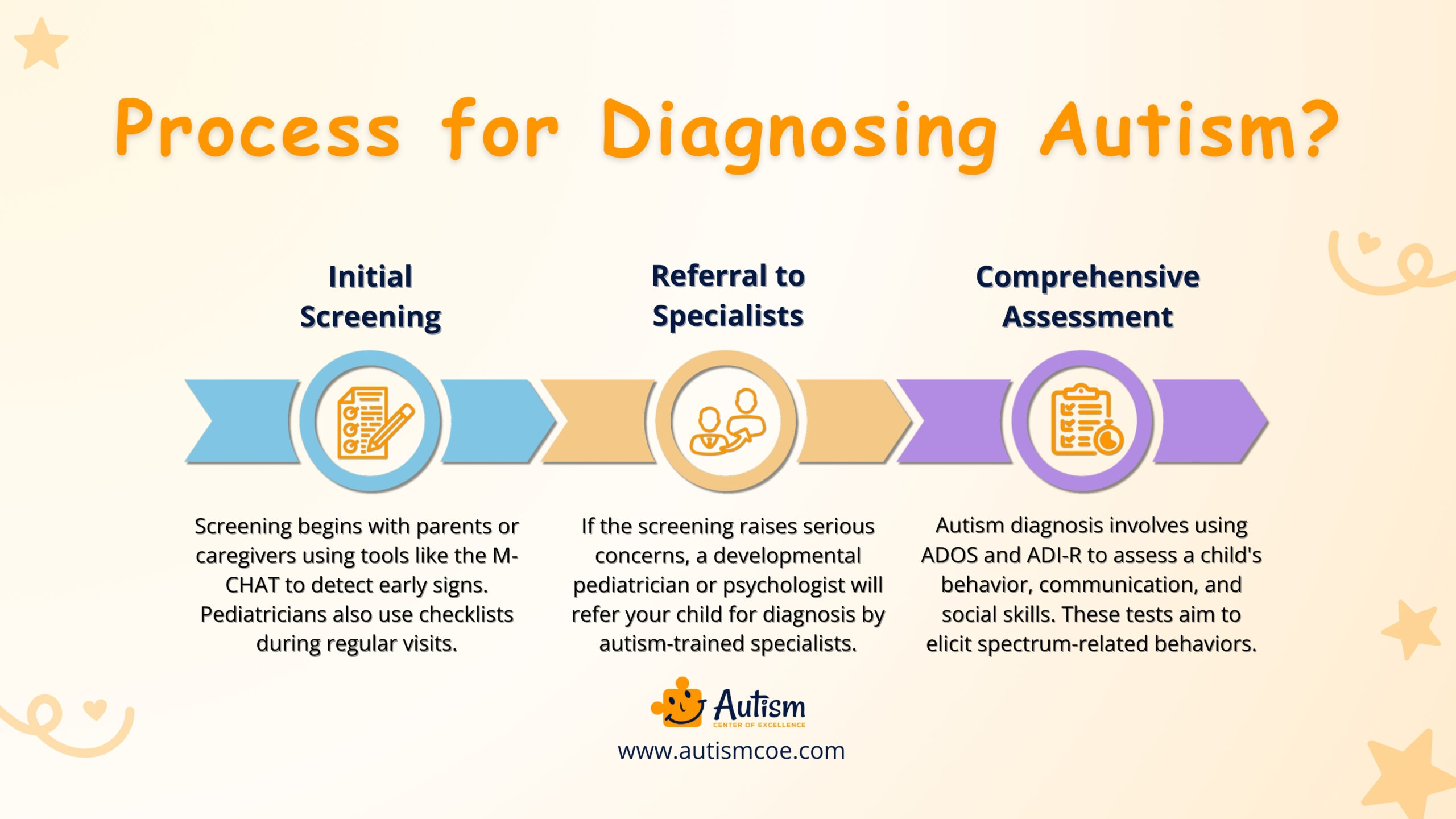 Process for Diagnosing Autism