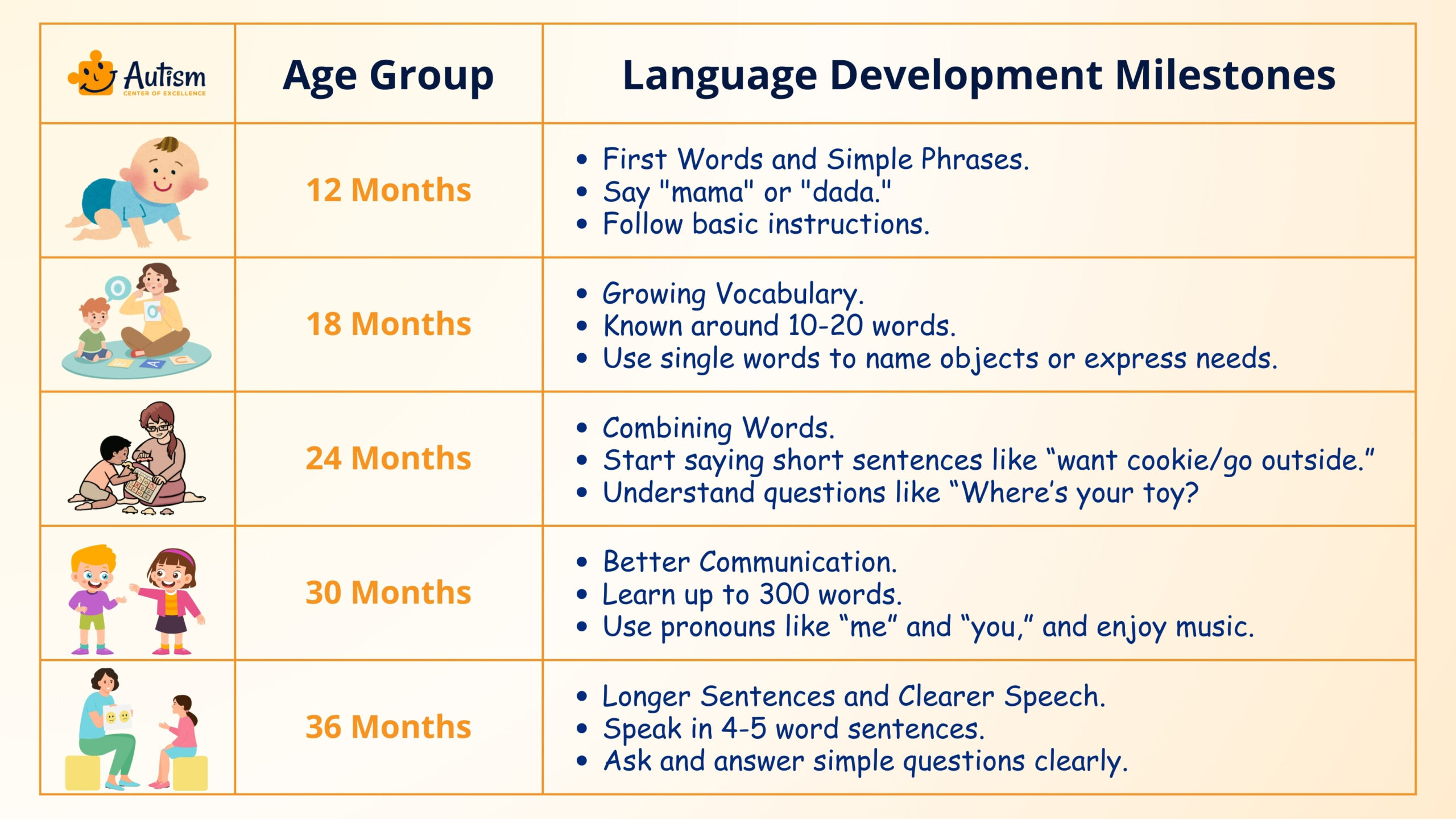 Milestones in Language Development