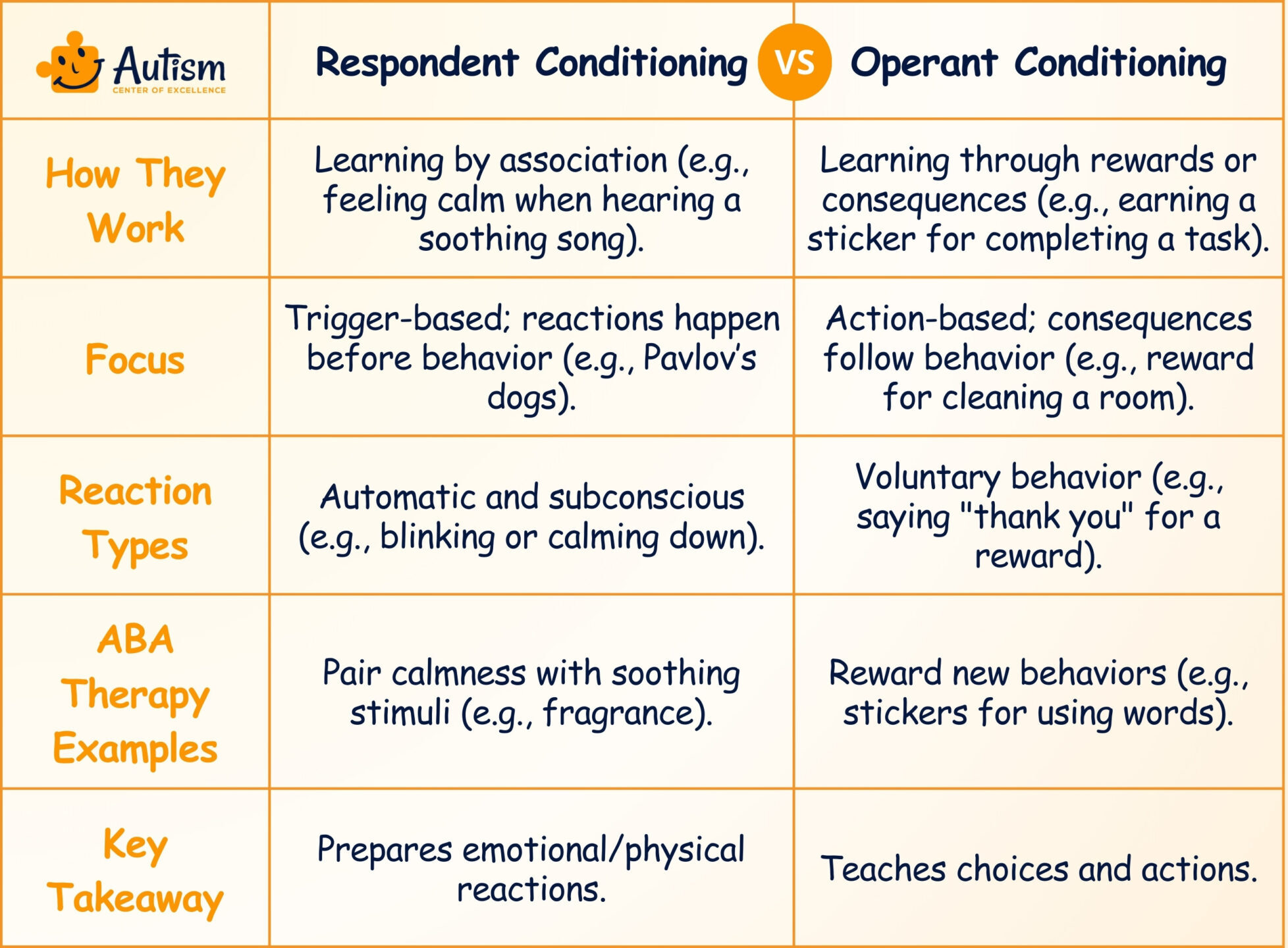 Respondent vs. Operant Conditioning