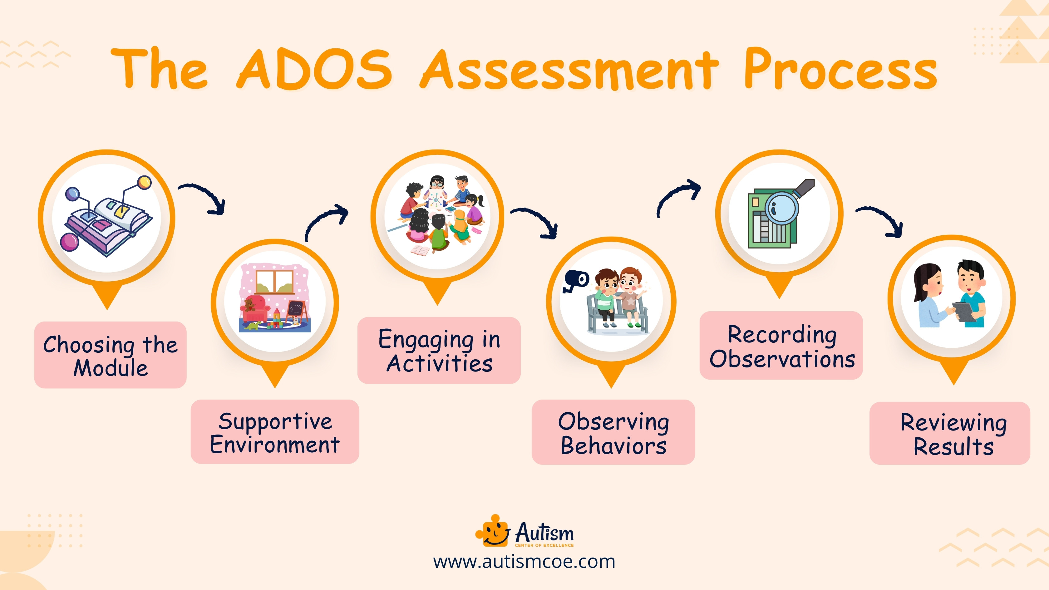 The ADOS Assessment Process